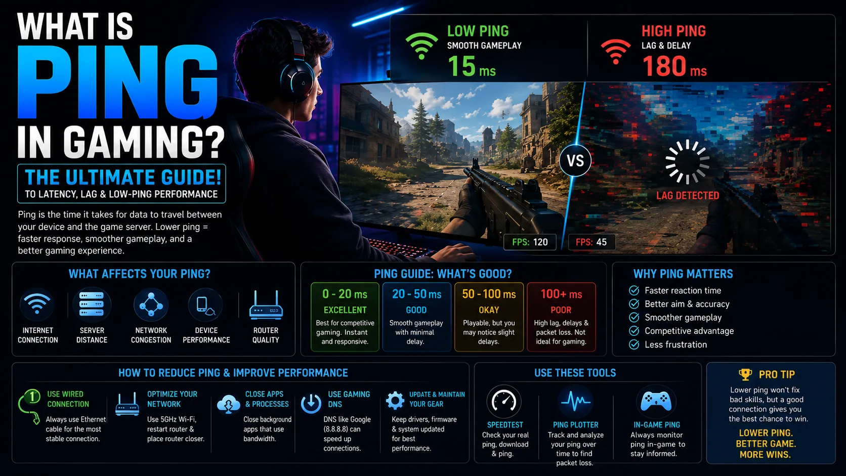 What Is Ping in Gaming? The Ultimate Guide to Latency, Lag & Low-Ping Performance